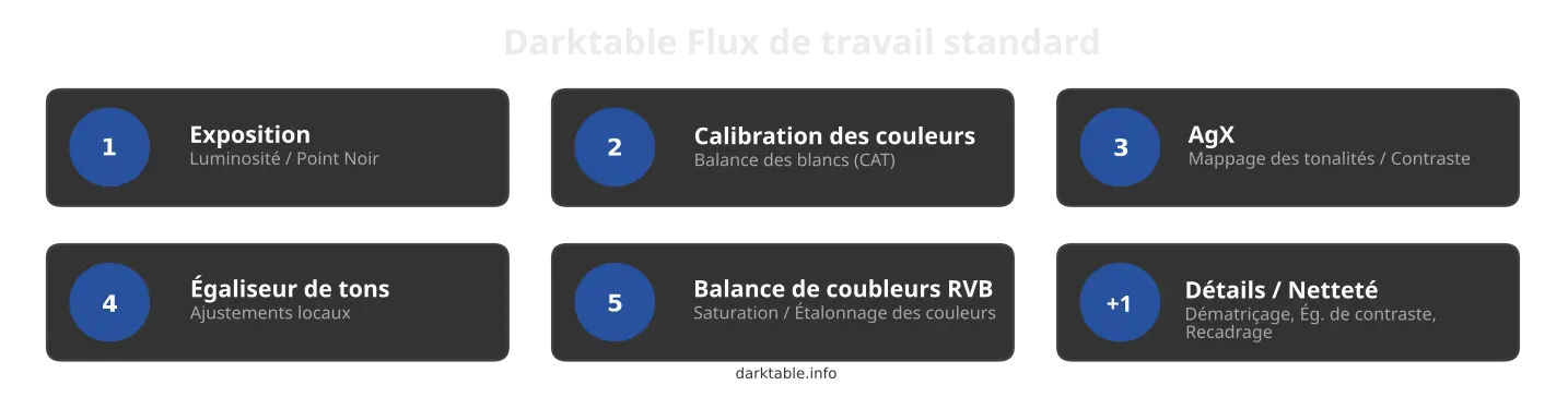 Les 5+1 étapes du flux de travail standard de darktable
